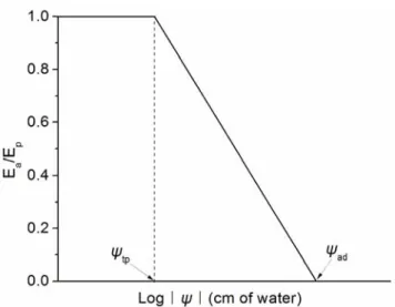 Fig. 1.45. The schematic presentation of the relationship between E a /E p  and soil water potential at 