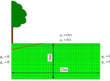 Fig. 1.47. The sketch of model and its boundary conditions (Hemmati et al., 2011) 