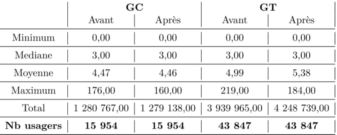 Tableau 3.3 – Consommation mensuelle d’heures de services