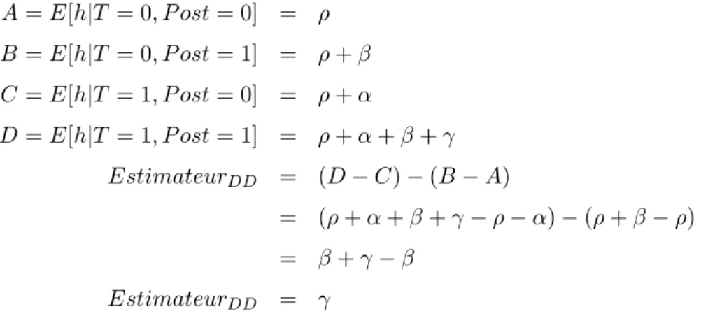 Figure 4.1 – Illustration graphique de l’estimateur des doubles différences