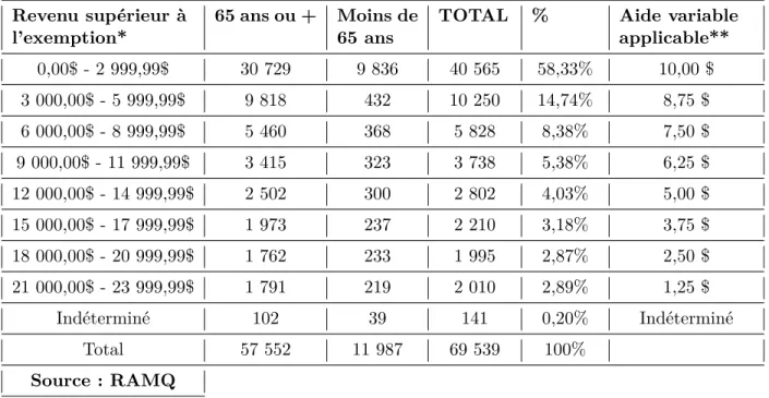 Tableau A.2 – Revenu supérieur à l’exemption