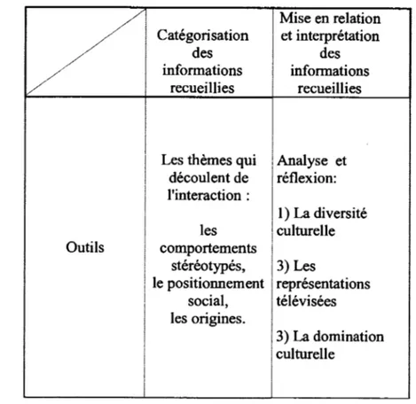 Tableau 3.2 : Grille d'analyse des données 