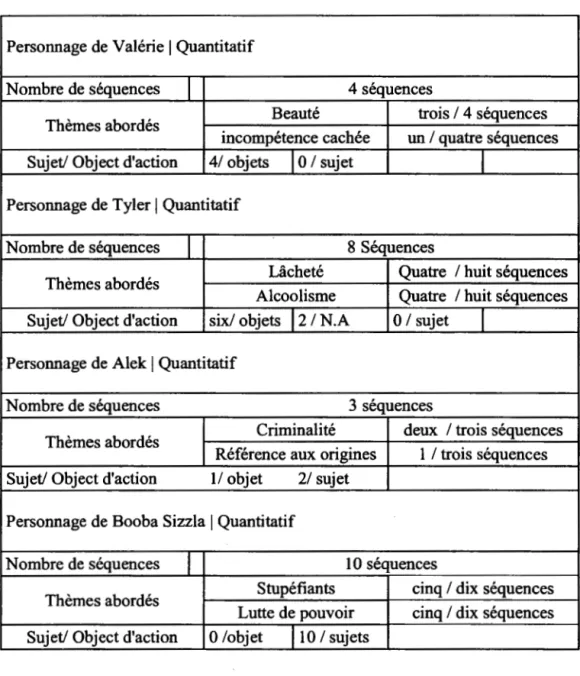 Tableau 4.1  : Analyse quantitative des personnages des trois téléséries étudiées 