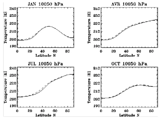 Figure 2.6. Structure latitudinale de la température moyenne de la couche 100-50 hPa pour les bases  TOVS/3I (courbe continue) et FUB (courbe en pointillés) pour les mois de janvier (en haut à gauche),  avril (en haut à droite), juillet (en bas à gauche) e
