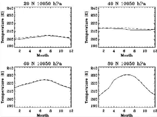 Figure 2.10. Evolution annuelle des températures TOVS/3I (courbe continue) et FUB (courbe en  pointillés) à 20°N, 40°N, 60°N, 80°N pour la couche 100-50 hPa