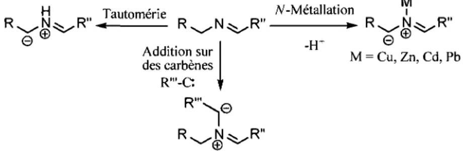 Figure 1.10. Methodes de generation des ylures d'azomethine a partir d'imines. 