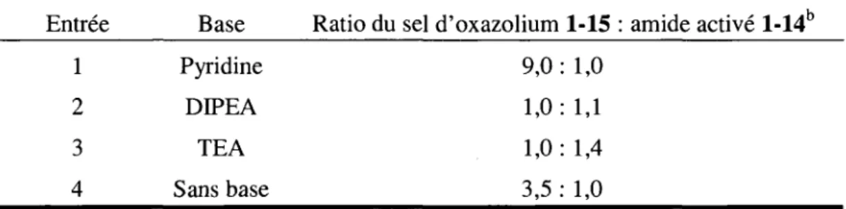 Tableau 1.2. Resultats de la formation du sel d'oxazolium a l'aide de TfjO*. 