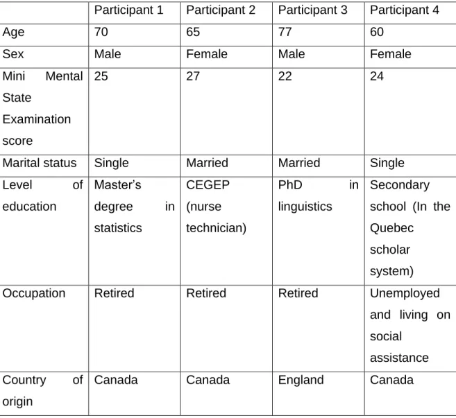 Table 2 Tableau des caractéristiques des participants avec la MA 