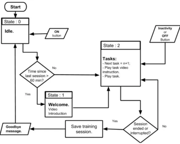 Figure 8 Execution flow chart of the application 