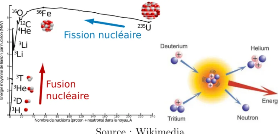 Figure 1.1.1: Energie de liaison par nucléon en fonction du noyau (Courbe d’Aston) : deux types de réaction nucléaire permettent de dégager de l’énergie (à gauche)