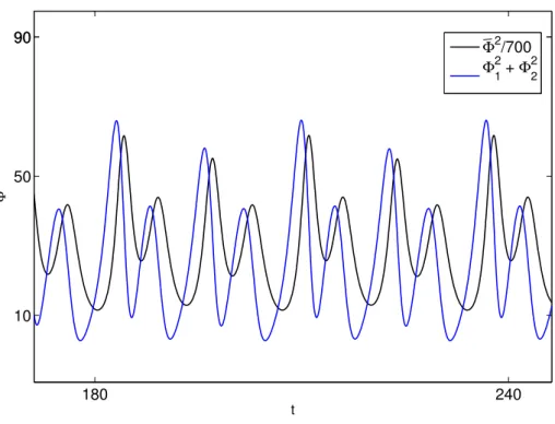 Figure 2.4.1: Oscillations prédateurs-proies entre structures de grande échelle (Flux zo- zo-naux, en noir) et micro-turbulence (ondes de dérive, en bleu) pour ν F = 0.4.