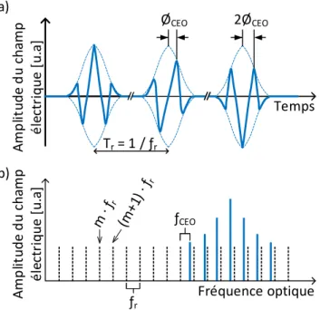 Figure 1.1  Impulsions d'un peigne de fréquences (a) dans le domaine du temps et dans le domaine fréquentiel [ 14 ].