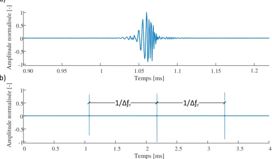 Figure 1.3  IGM générés par deux peignes de fréquences. (a) Vue rapprochée d'un IGM et (b) trois IGM consécutifs.