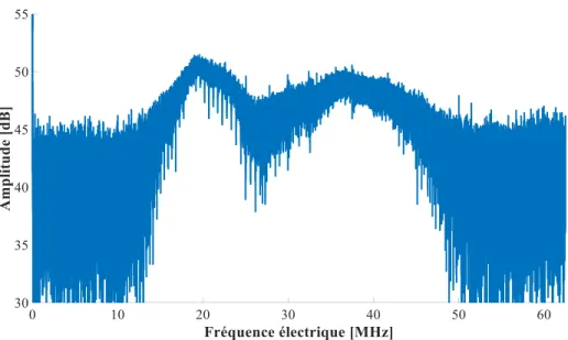 Figure 1.4  Spectre électrique d'un interférogramme (IGM).