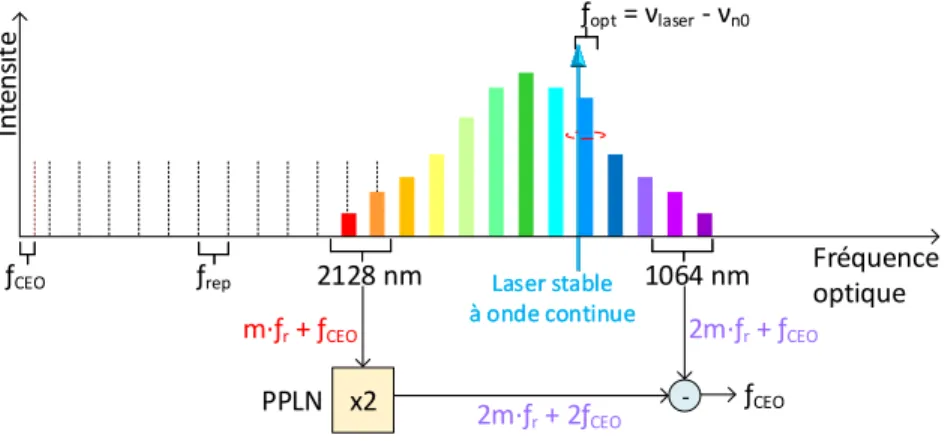 Figure 1.5  Méthode d'auto-référencement d'un peigne de fréquences, lecture du f CEO .