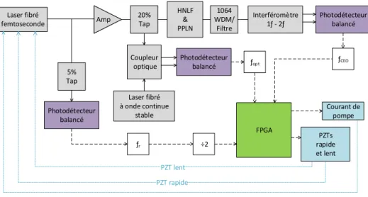 Figure 1.6  Représentation schématique de la méthode de stabilisation d'un peigne de fréquences élaborée par NIST [ 17 ].