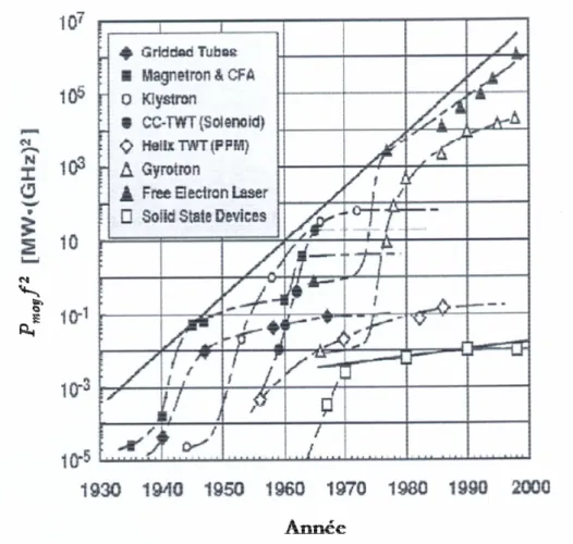 Figure  1:  Evolution  des  tubes  hyperfréquences  et  mise  en  évidence  de  leurs  performances [GRANATSTEIN, 99]