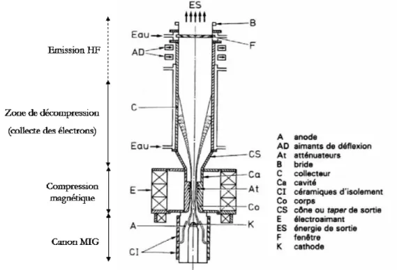 Figure 7: Schéma en coupe d'un Gyrotron avec mise en évidence des zones de fonctionnement  [TECH