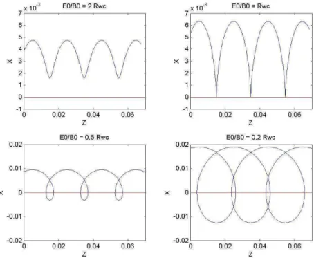 Figure I-3: Simulations MATLAB de la trajectoire classique d'un électron soumis à 