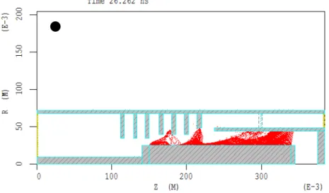 Figure II-14d: Formation des paquets d'électrons périodiques signature de  l'oscillation de la structure à ondes lentes