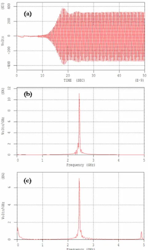 Figure  II-17:  Signal  de  tension  et  transformée  de  Fourier  temporelle ;  (a)  Représentation de la tension alternative dans le résonateur périodique à 4 cellules,  (b) Transformée de Fourier du signal de tension (a), (c) Transformée de Fourier du 