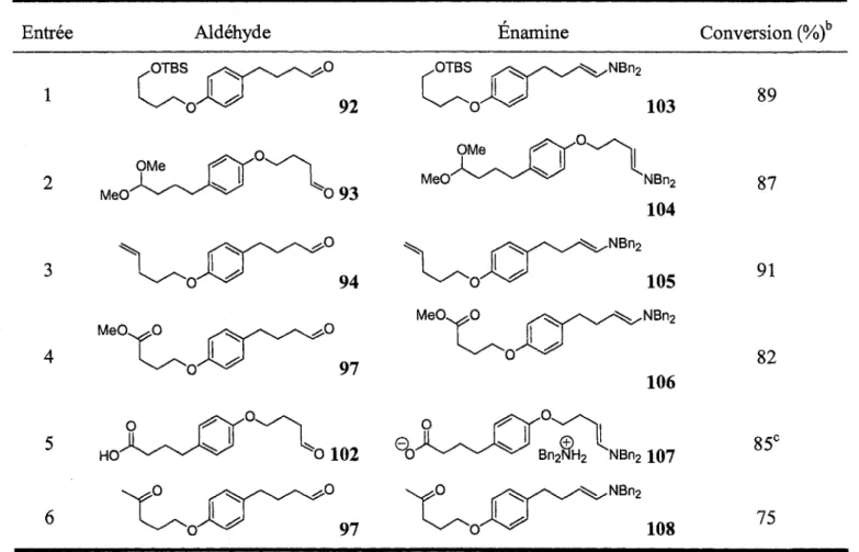 Tableau 4. Chimioselectivite de la methode de formation d'enamines d'aldehydes.8  Entree  1  2  3  4  5  6  Aldehyde  ^OTBS  ^ ^ v ^ ^ O  OMe fY°^^] VvCT~°94 H0^ ^ ^ ^  ^ o 102  X^CT^„  Enamine  .OTBS  ^ ^ \ ^ ^ N B n 2 k^-0A^  103 OMe  ( ^ Y0^ ^ l | M e 0