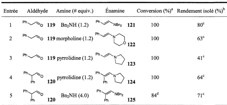 Tableau 5. Isolation d'enamines stabilisees par conjugaison. 