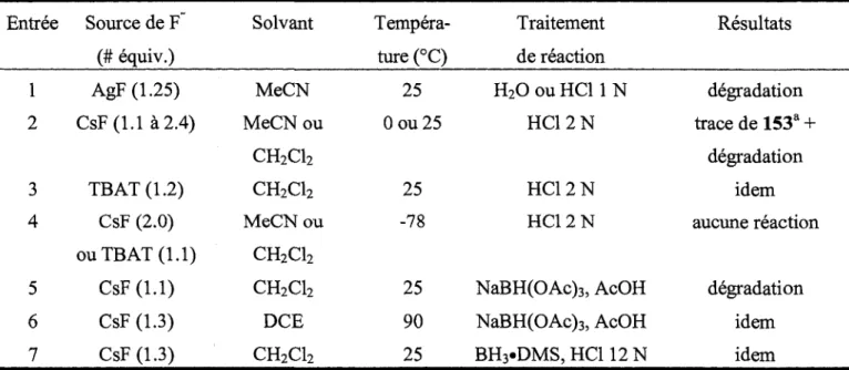 Tableau 6. Etude des parametres de reaction pour la formation de l'ylure et la cyclisation dipolaire-1,3 