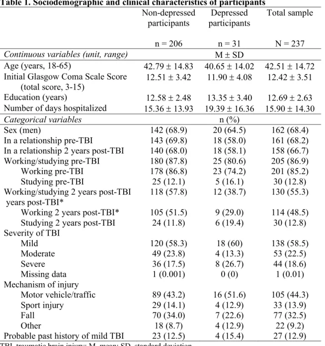 Table 1. Sociodemographic and clinical characteristics of participants 