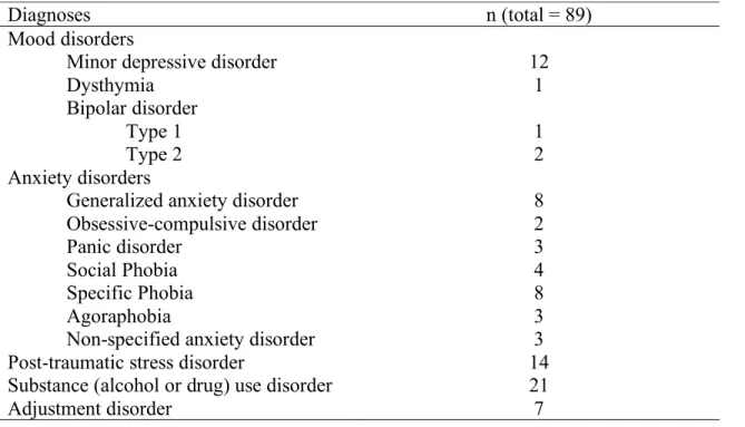 Table 2. Frequency of other diagnoses in the sample.   