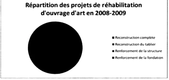 Figure  1.1  :  Répartition des projets de réhabilitation en ouvrage d’art