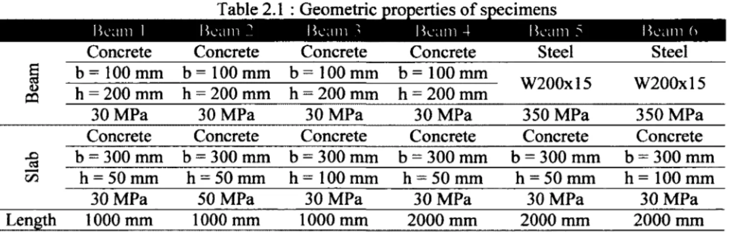Table 2.1  : Geometric properties o f specimens