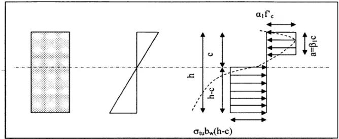 Figure 3.18 : Comportement d’un BFM pour de petites déformations (BÉLANGER, 2000) Pour des déformations supérieures à  1%, il suffit de remplacer la hauteur h par une hauteur  équivalente héq dans les équations (3.4) et (3.5)