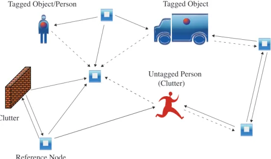 Figure 1.1: Example of a scenario with some reference nodes and tagged and untagged objects.