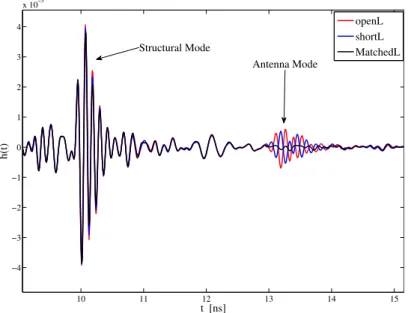 Figure 1.7: Structural and antenna modes measured in an anechoic chamber.