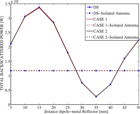 Figure 2.8: Total Backscattered power over the sphere vs tag/metal plate distance. DS refers to the reference simulation.