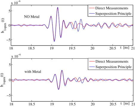 Figure 2.16: Measurement results. Method 1 is adopted for the superposition principle.