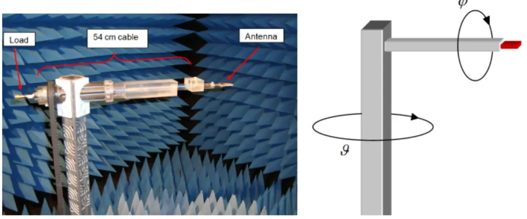 Figure 3.2: Left: Antenna connection and support configuration. Right: Measure- Measure-ment system rotations.