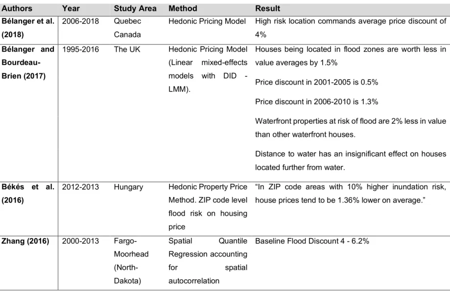 Table 1.1 | Summary of Studies on the Influence of Flood on the Value of Real Estate  (Adapted after Zhang and Leonard, 2018, Beltrán et.al, 2017; Aliyu et