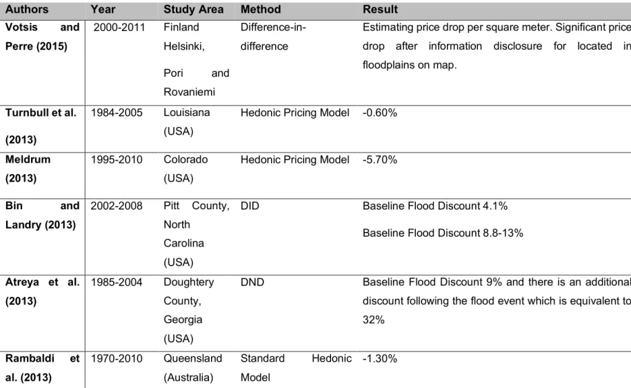 Table 1.1 | Summary of Studies on the Influence of Flood on the Value of Real Estate  (Adapted after Zhang and Leonard, 2018, Beltrán et.al, 2017; Aliyu et