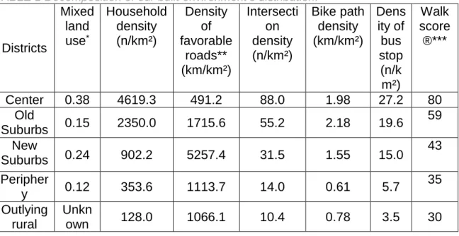TABLE 2 Decomposition of our built environment’s distribution. 