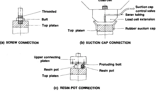 Fig. 3.12.: Different cap connections which allow for triaxial extension tests (Donaghe and Chaney,