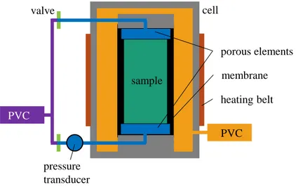 Fig. 3.18.: Schematic set-up of an isotropic cell, dead volume of drainage system coloured in blue