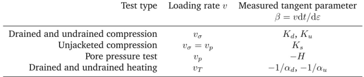 Tab. 3.3.: Applied loading rates and measured tangent parameters for different tests Test type Loading rate v Measured tangent parameter