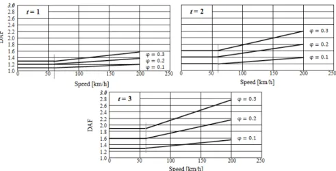 Fig. 2:6 DAF values as a function of the train speed at different track qualities and  probabilities 