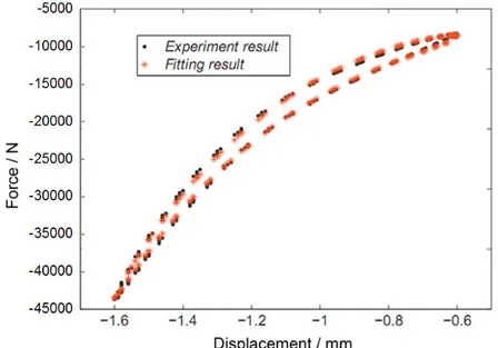 Fig. 3:2 Measured and calculated hysteresis loop of the compressed type fastening system  when f=6 Hz and A=0.5mm 