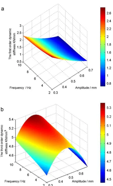 Fig. 3:3 Amplitude and frequency dependent dynamic stiffness (a) the first order dynamic  stiffness (b) the third order dynamic stiffness 