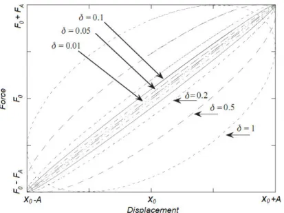 Fig. 3:4 Displacement versus responding force for a linearly viscoelastic rubber material with  different damping factors  