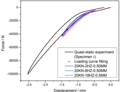 Fig. 3:6 Quasi-static measured curve superimposed with frequency dependent hysteresis loops  of the compressed type fastening system 