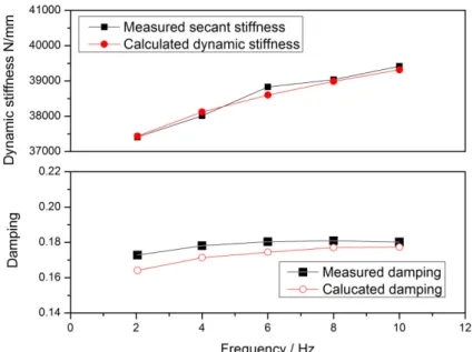Fig. 3:7 Comparison between the measured and calculated dynamic stiffness and damping for  the testing condition of          and           